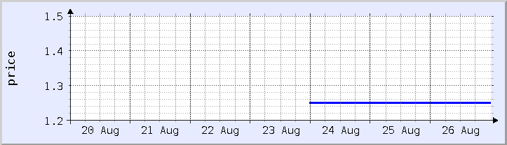 historical price chart - current week (updated August 26)