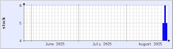 historical stock availability chart - current month (updated August 26)
