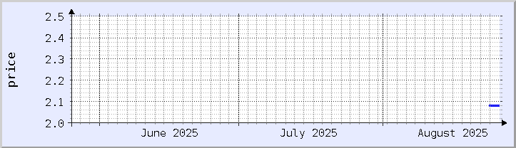 gráfico histórico de preços - mês atual (atualizado em 25 de agosto)