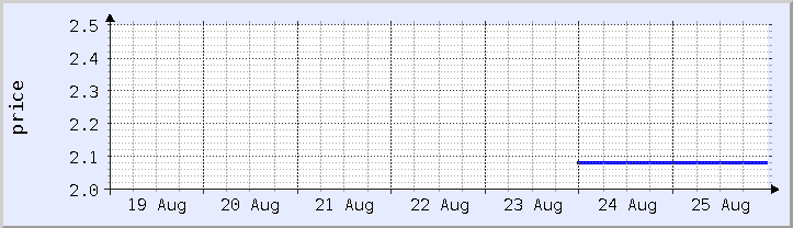 gráfico histórico de preços - semana atual (atualizado em 25 de agosto)