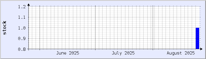 gráfico histórico de disponibilidade de estoque - mês atual (atualizado em 25 de agosto)