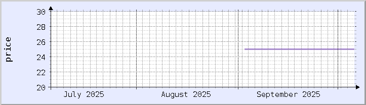 gráfico de precios históricos - mes actual (actualizado 5 de octubre)