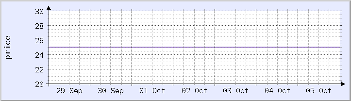 gráfico de precios históricos - semana actual (actualizado 5 de octubre)