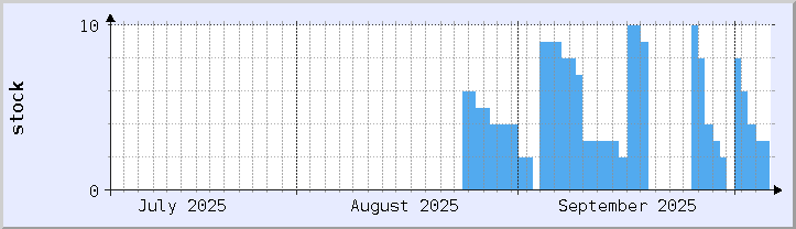 gráfico de disponibilidad de stock histórico - mes actual (actualizado 5 de octubre)