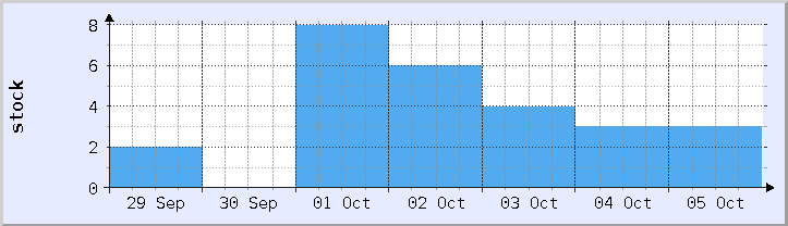 gráfico de disponibilidad de stock histórico - semana actual (actualizado 5 de octubre)