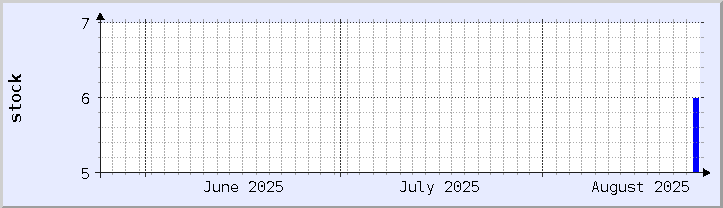 历史库存可用性图表 - 本月(更新于8月24日)