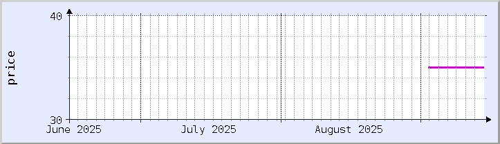 gráfico de preços históricos - mês atual (atualizado 14 de setembro)