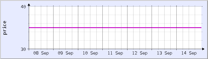 gráfico de preços históricos - semana atual (atualizado 14 de setembro)