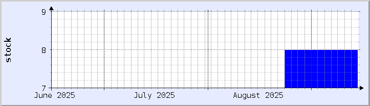 gráfico de disponibilidade de estoque histórico - mês atual (atualizado 14 de setembro)