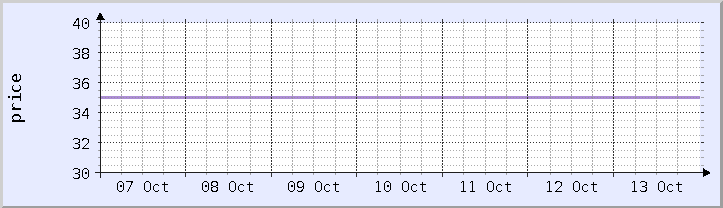 graphique historique des prix - semaine en cours (mis à jour 13 octobre)