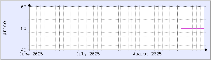 gráfico de preços históricos - mês atual (atualizado 14 de setembro)