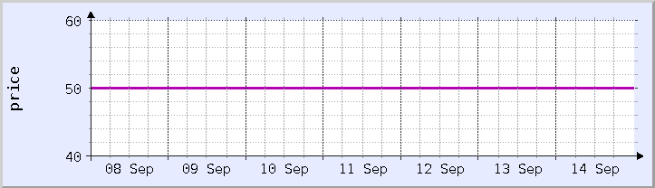 gráfico de preços históricos - semana atual (atualizado 14 de setembro)