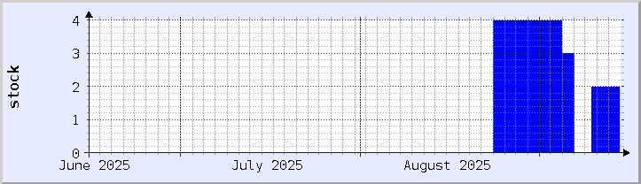 gráfico de disponibilidade de estoque histórico - mês atual (atualizado 14 de setembro)