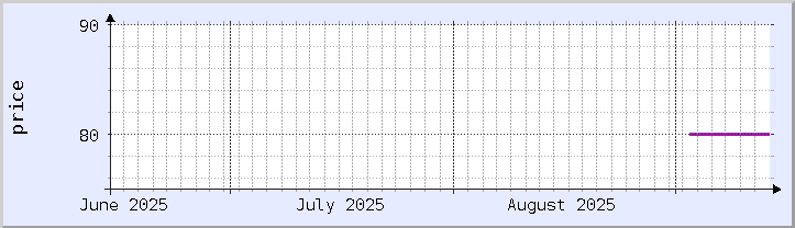 graphique historique des prix - mois en cours (mis à jour 13 septembre)