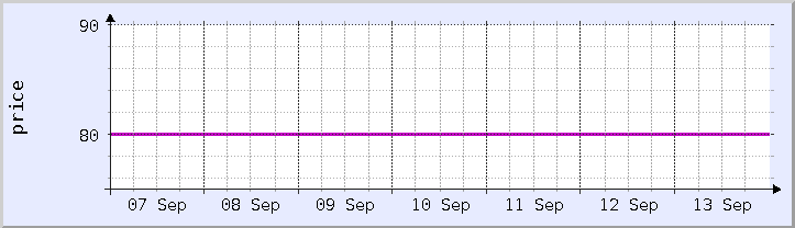 graphique historique des prix - semaine en cours (mis à jour 13 septembre)
