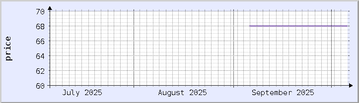 gráfico de precios históricos - mes actual (actualizado 5 de octubre)