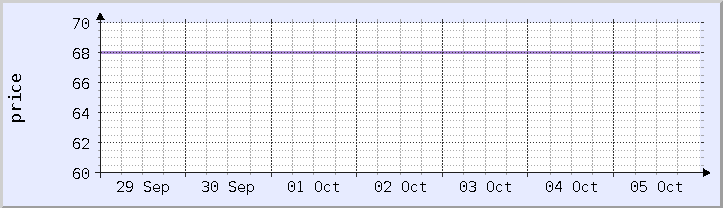 gráfico de precios históricos - semana actual (actualizado 5 de octubre)