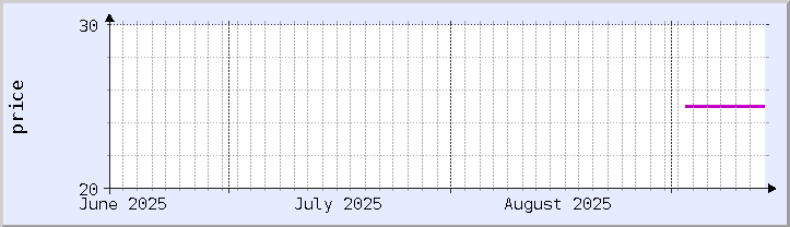 graphique historique des prix - mois en cours (mis à jour 13 septembre)