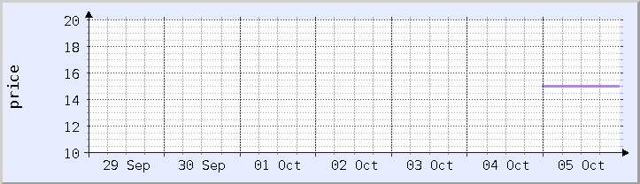 historical price chart - current week (updated October 5)