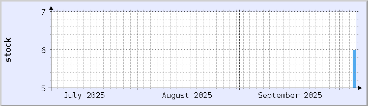 historical stock availability chart - current month (updated October 5)