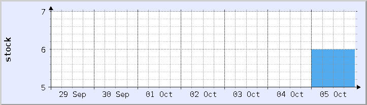 historical stock availability chart - current week (updated October 5)