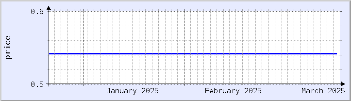 historical price chart - current month (updated December 21)