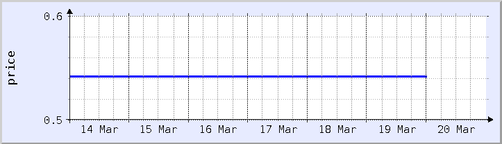 historical price chart - current week (updated December 21)