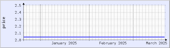 graphique historique des prix - mois en cours (mis à jour le 18 mars)