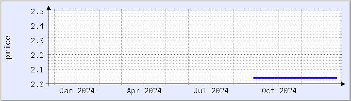 historical price chart - current year (updated December 21)