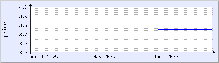 gráfico histórico de precios - mes actual (actualizado el 8 de julio)