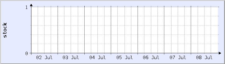 gráfico histórico de disponibilidad de stock - semana actual (actualizado el 8 de julio)