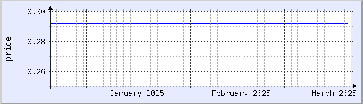 gráfico histórico de precios - mes actual (actualizado el 18 de marzo)