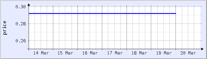 historical price chart - current week (updated December 21)