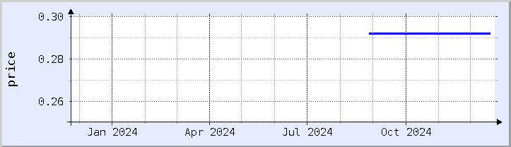 historical price chart - current year (updated December 21)