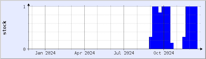 historical stock availability chart - current year (updated December 21)