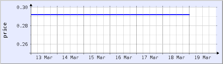 過去の価格チャート - 今週 (更新日 3月18日)