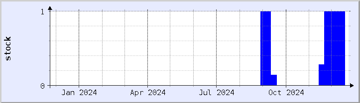 historical stock availability chart - current year (updated December 21)