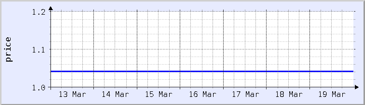 gráfico histórico de preços - semana atual (atualizado em 18 de março)