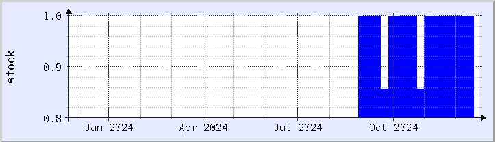 historical stock availability chart - current year (updated December 21)