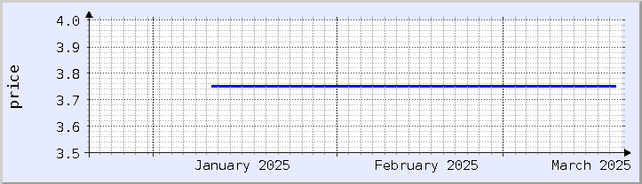 historical price chart - current month (updated January 21)