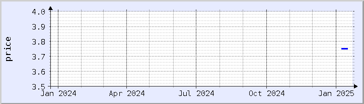 historical price chart - current year (updated January 21)