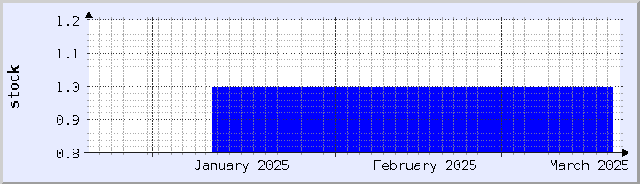 historical stock availability chart - current month (updated January 21)