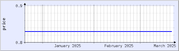 gráfico histórico de preços - mês atual (atualizado em 18 de março)