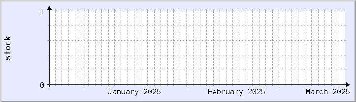 gráfico histórico de disponibilidad de stock - mes actual (actualizado el 18 de marzo)