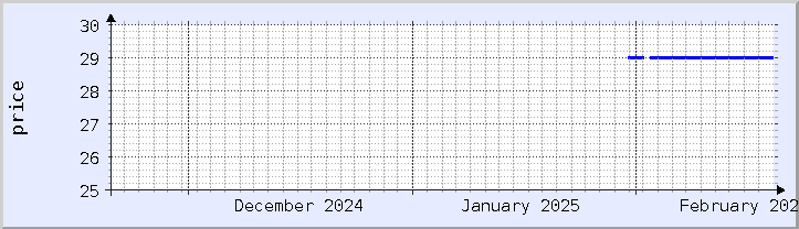 historical price chart - current month (updated February 1)