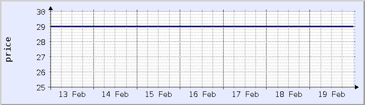 historical price chart - current week (updated February 1)