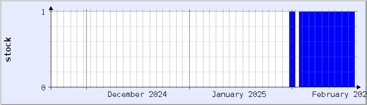 historical stock availability chart - current month (updated February 1)