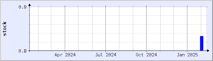 historical stock availability chart - current year (updated February 1)