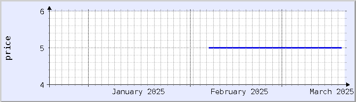 graphique historique des prix - mois en cours (mis à jour le 18 mars)