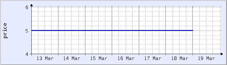 graphique historique des prix - semaine en cours (mis à jour le 18 mars)